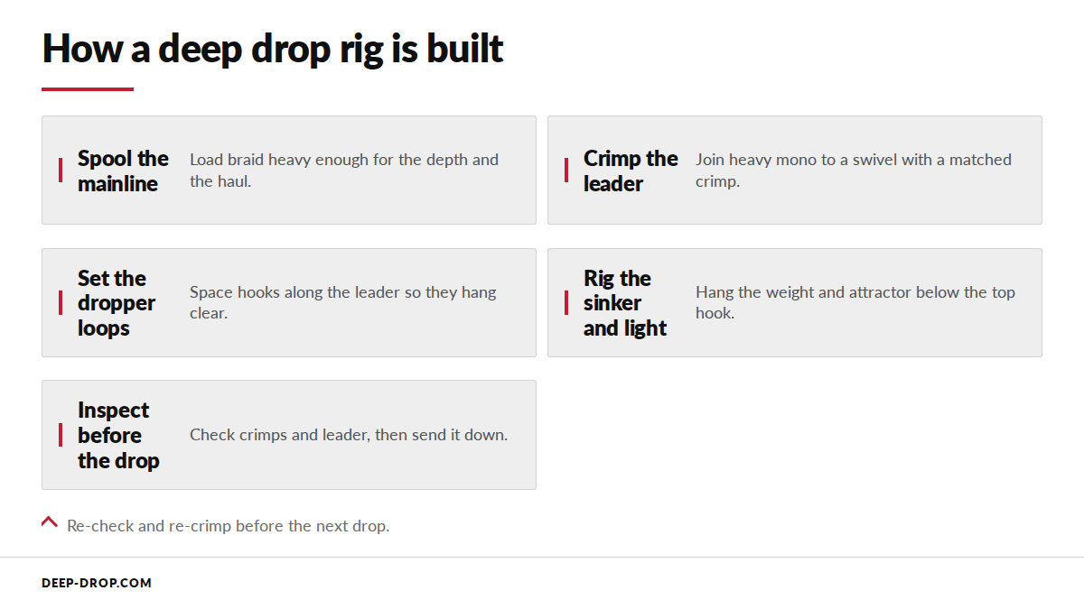Diagram showing the stages of building a deep drop rig, from mainline and leader to sinker and final inspection