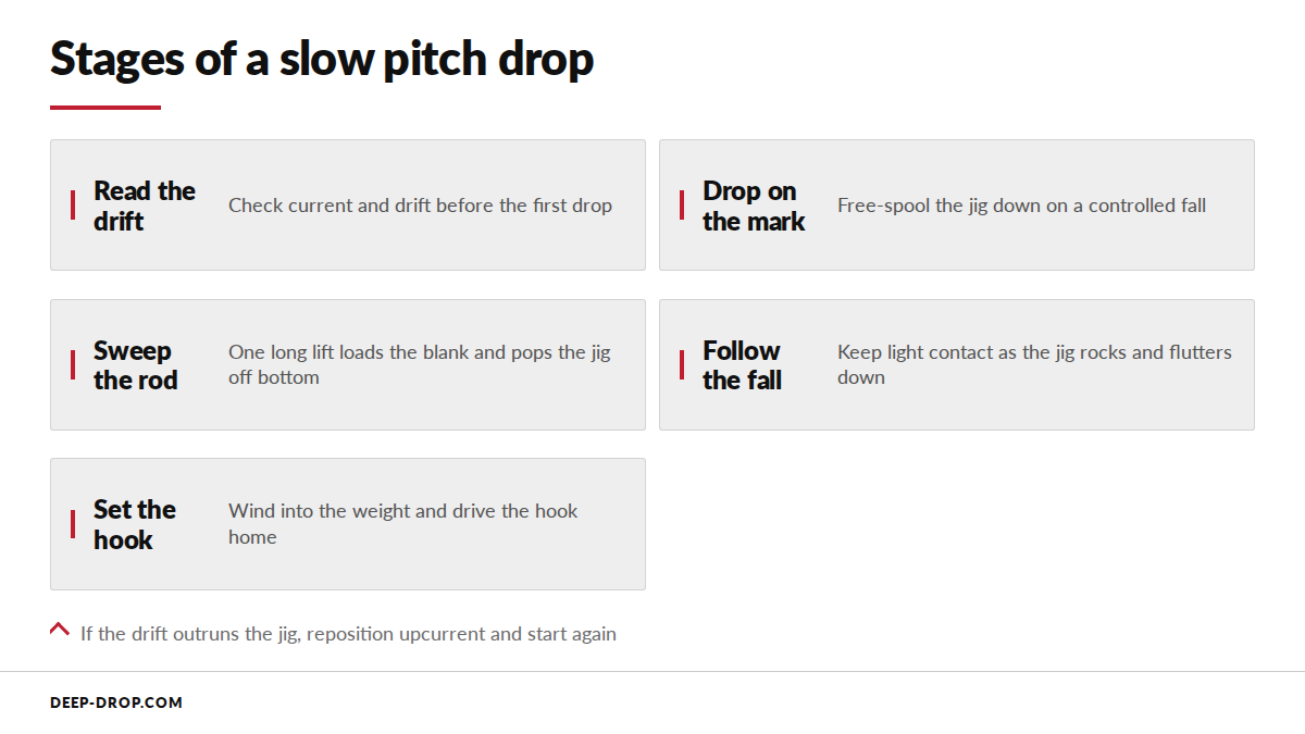 Diagram of the slow pitch jigging sequence: reading the drift, the drop, the sweep, the flutter and the hookset