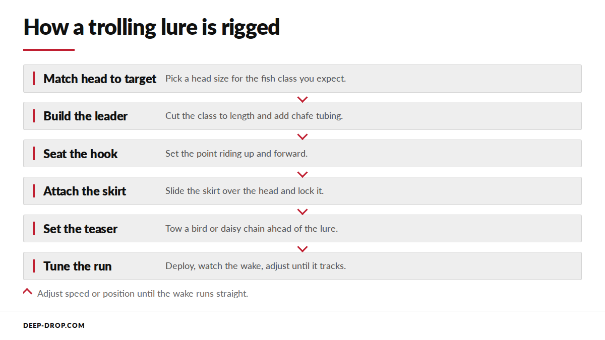 Flow diagram for rigging a trolling lure, from matching a head to the target fish through tuning the run behind the boat.
