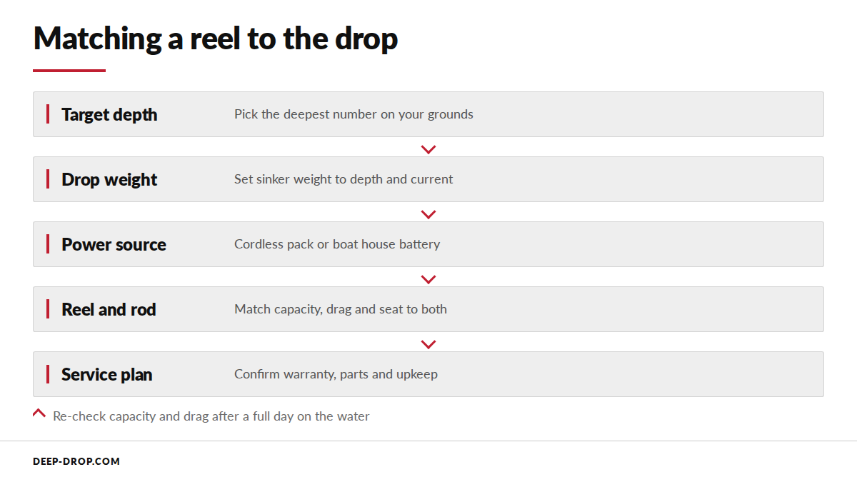 A flow diagram showing how target depth, drop weight, power source, reel pairing and service plan decide a deep drop electric reel