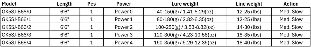 Giant Killing 5G Slow spec chart (GKSSJ-B66/0 to /4, 40–350 g)