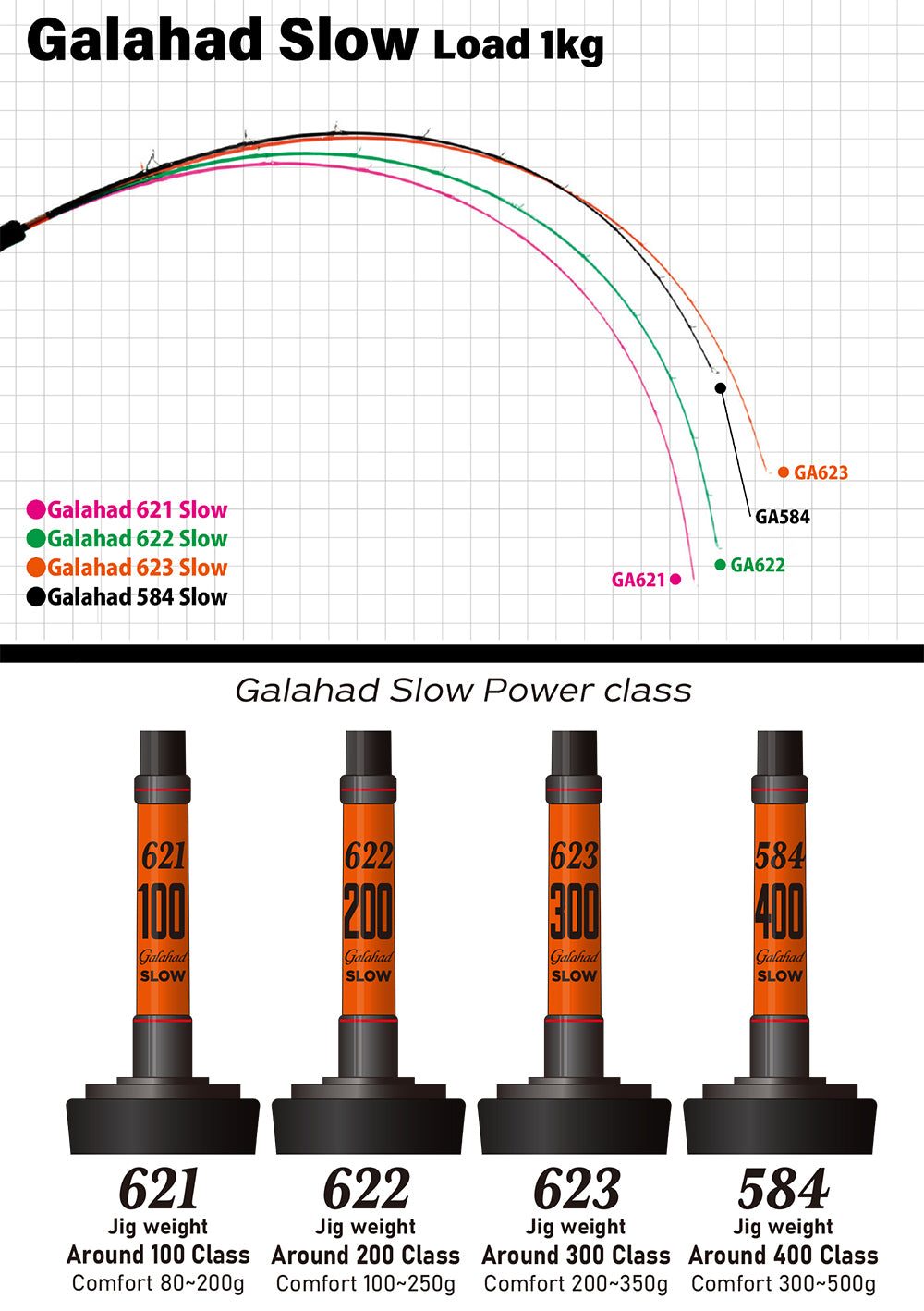 Bend curves at 1 kg load and power classes