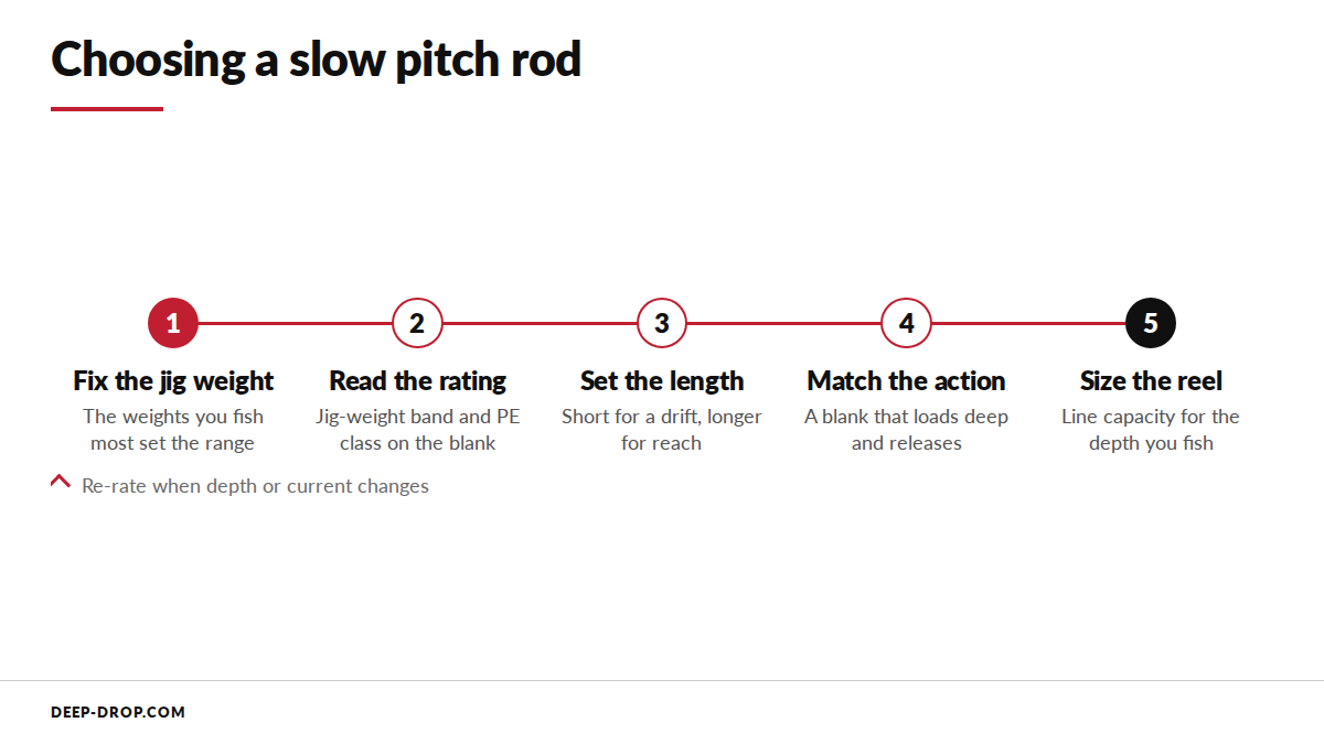 Diagram showing the five-step sequence for choosing a slow pitch jigging rod, from fixing the jig weight to sizing the reel