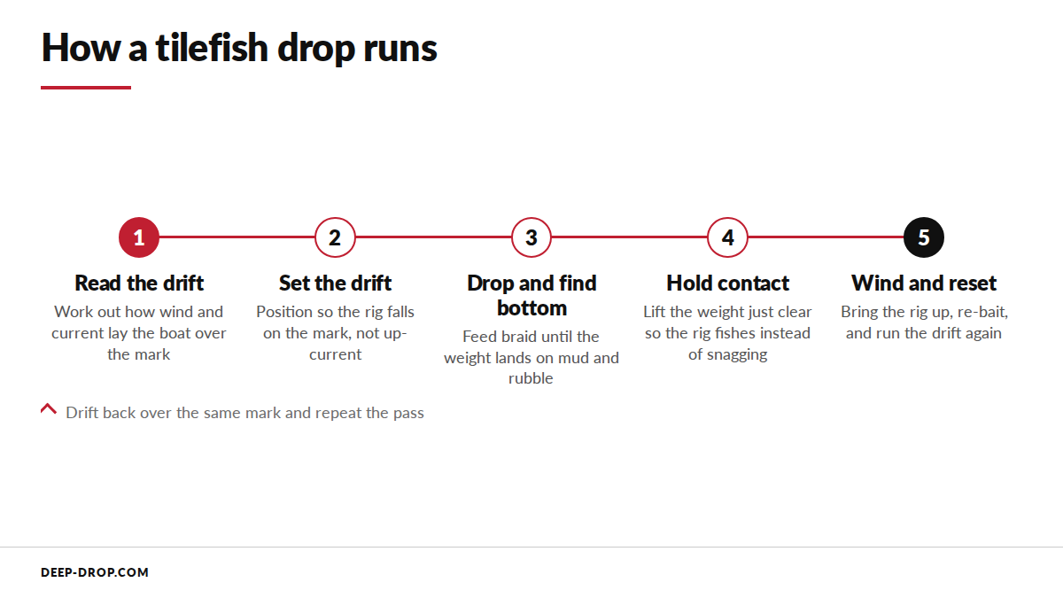 A tilefish drop in sequence, from reading the drift through dropping, holding bottom and winding