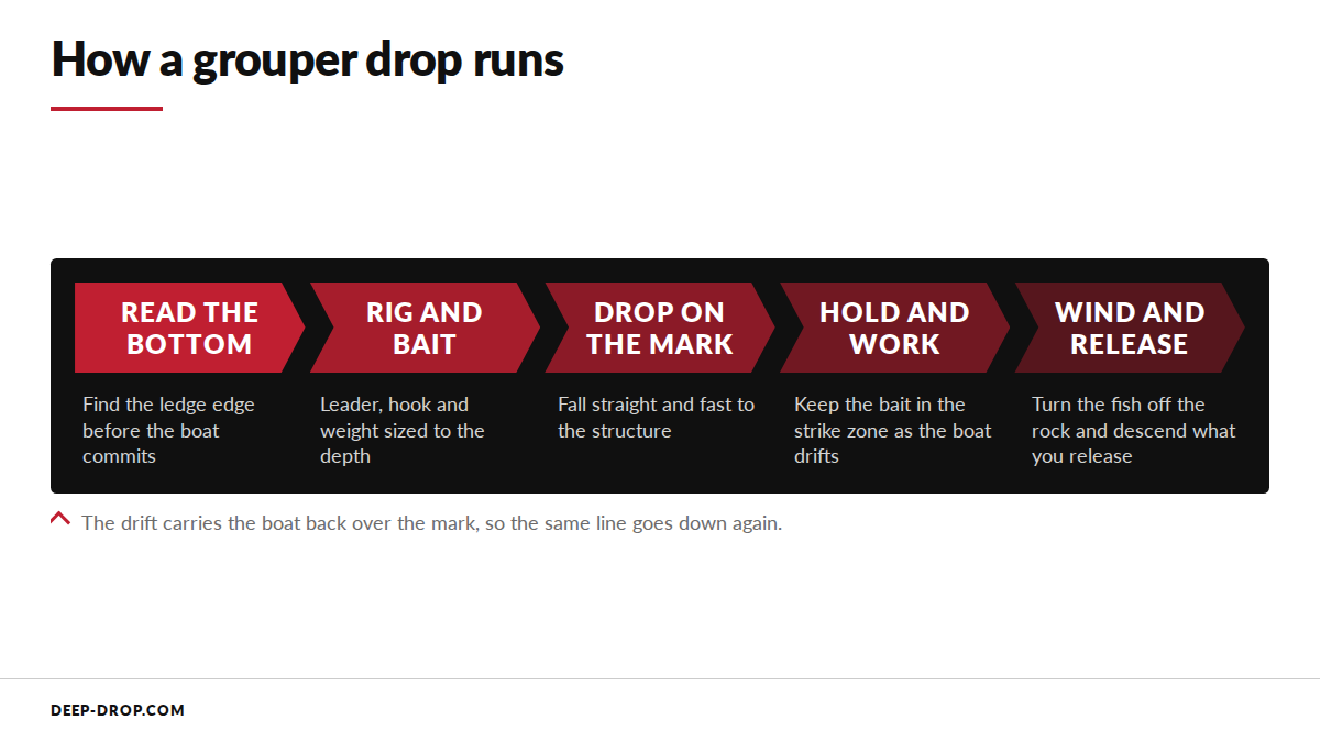 A five-stage flow diagram of a grouper drop