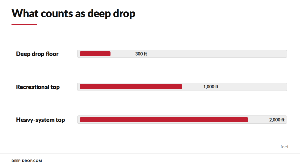 Bar chart of the depth figures named for deep drop fishing, from a 300-foot floor to a 2,000-foot top