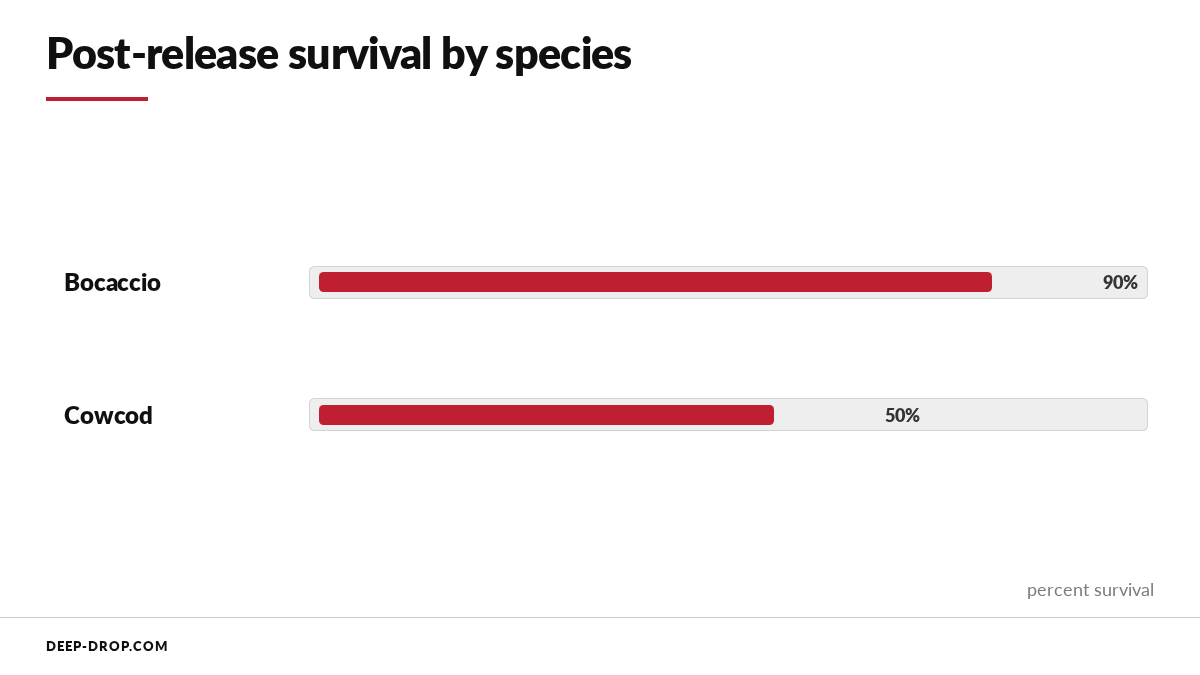 A bar chart comparing post-release survival for two rockfish species